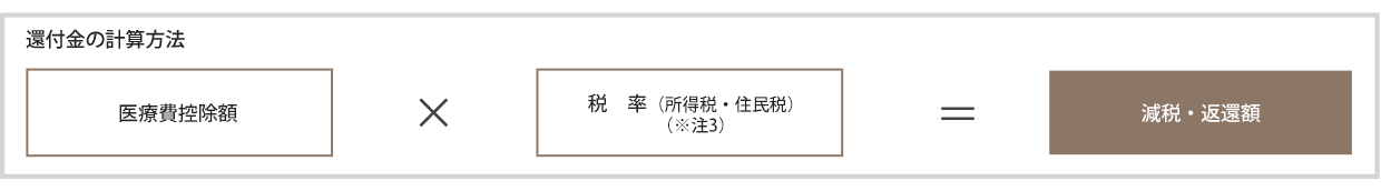 医療費控除のご案内