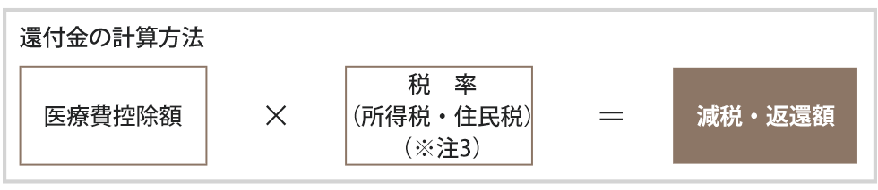 医療費控除のご案内