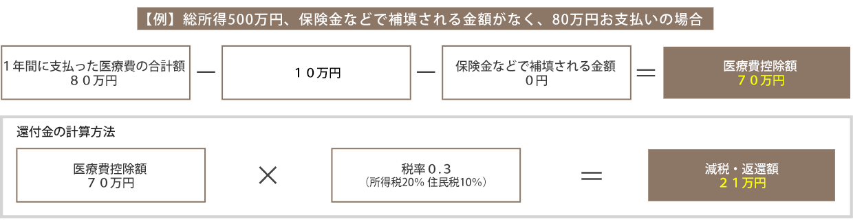 医療費控除のご案内