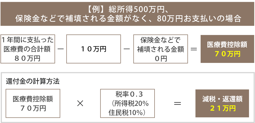 医療費控除のご案内