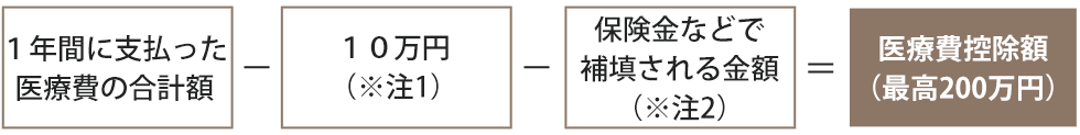 医療費控除のご案内