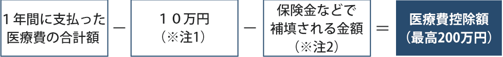 医療費控除のご案内