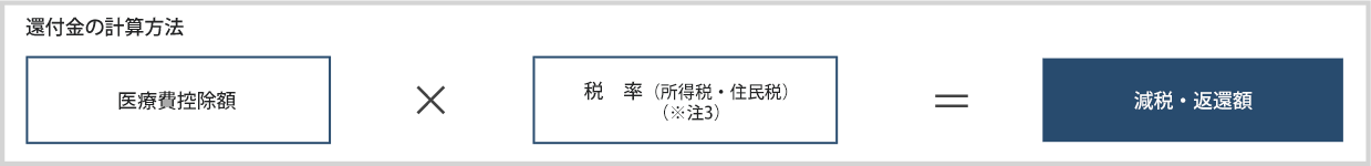 医療費控除のご案内