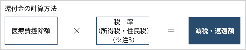 医療費控除のご案内