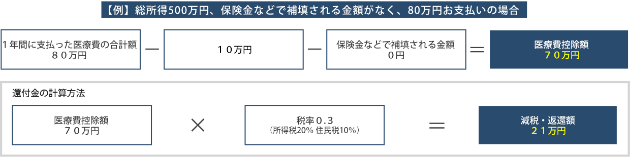 医療費控除のご案内