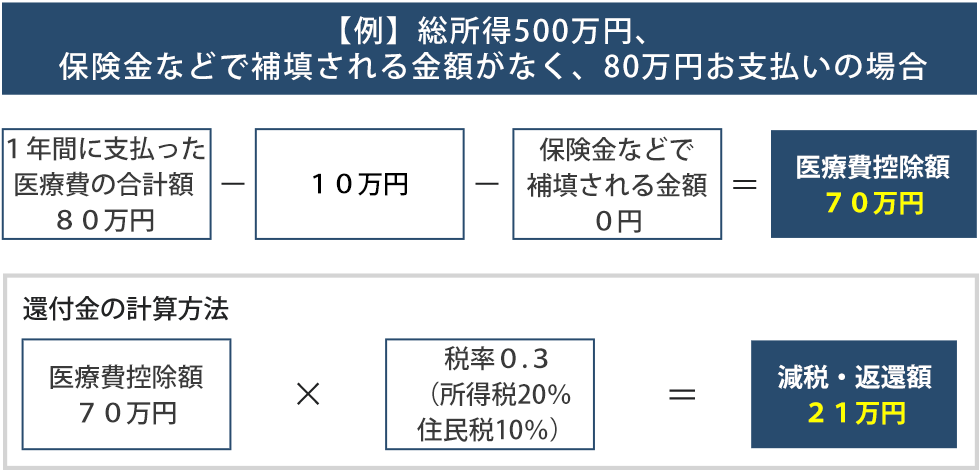 医療費控除のご案内